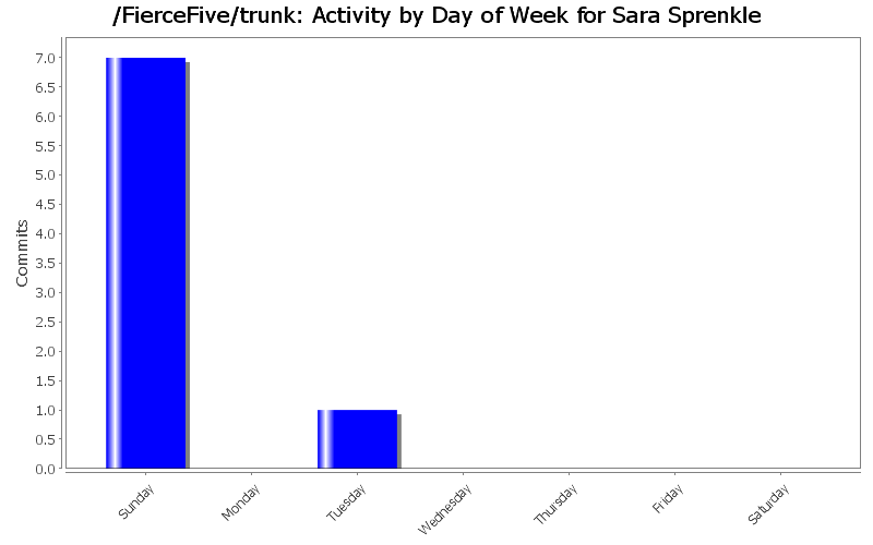 Activity by Day of Week for Sara Sprenkle